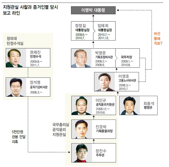 민간인 불법사찰 당시 보고라인. 검찰의 2차 재수사에도 검찰은 이영호 비서관과 최종석 행정관 박영준 비서관을 기소하는데 그쳤다.