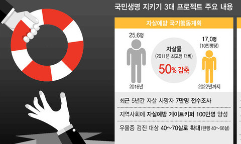 정부, 자살예방 게이트키퍼 100만명 양성 등 국민생명지키기 대책