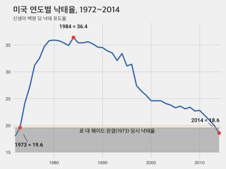 낙태 합법화 이후 미국 낙태율의 변화. 1984년 고점(36.4%)에 도달한 낙태율은 이후 꾸준히 감소하여, 2014년에는 로 대 웨이드 판결이 있던 1973년(19.6%)보다 낮은 수치(18.6%)를 나타냈다. 구트마허 연구소(Guttmacher Institute)는 다른 방식으로 낙태 관련 통계를 제시하는데, 이 연구소 또한 1973년 낙태율(16.3%)보다 2014년 낙태율이 낮은(14.6%) 것으로 보고하였다. 통계 자료는 CDC, 시각화는 필자.