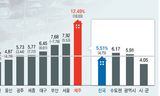 올해 표준 단독주택 공시가격 5.51% 상승...보유세 소폭 늘어난다