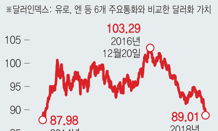 달러 가치 급락…국제 금융시장 출렁