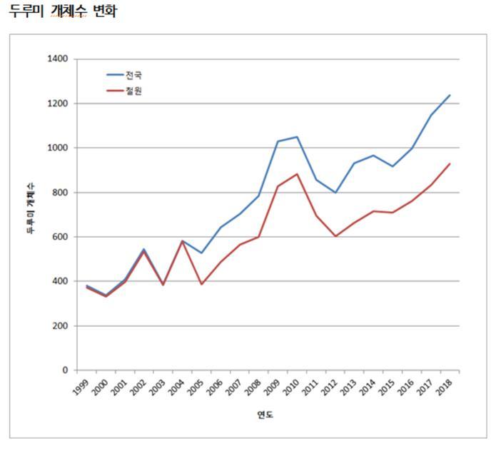 자료: 환경부