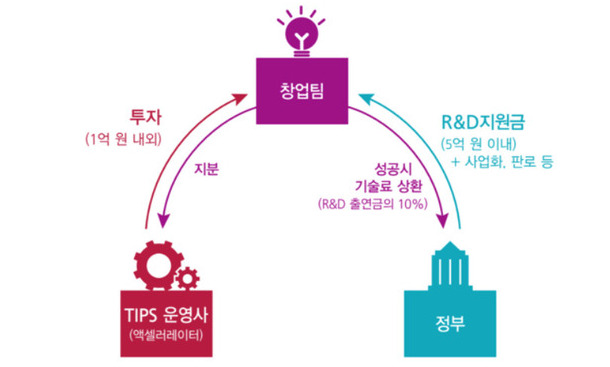 중기부 올해 ‘팁스(TIP) 프로그램’ 대폭 늘린다