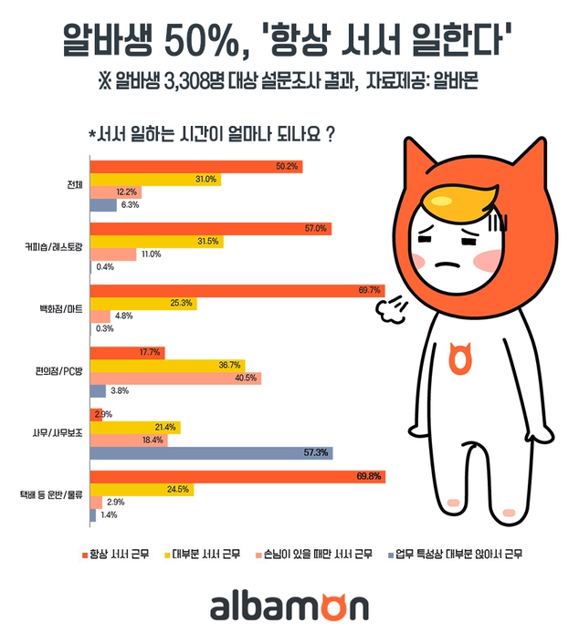 알바몬 조사, 알바노동자 50% ‘항상 서서 일한다’ 그래픽 알바몬 제공(※ 그래픽을 누르면 크게 볼 수 있습니다.)