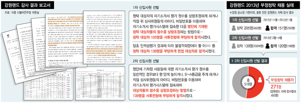 강원랜드 최흥집 전 사장과 권아무개 인사팀장을 업무방해 혐의로 기소한 검찰 공소장을 재구성함. 이후 검찰은 재수사에 들어가 염동열 의원 수석비서관 등을 추가 구속했다. (※ 클릭하면 확대됩니다.)