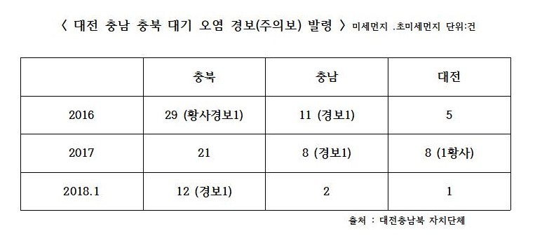 대전·충남·충북의 미세먼지 대기오염 경보(주의보) 발령 현황.