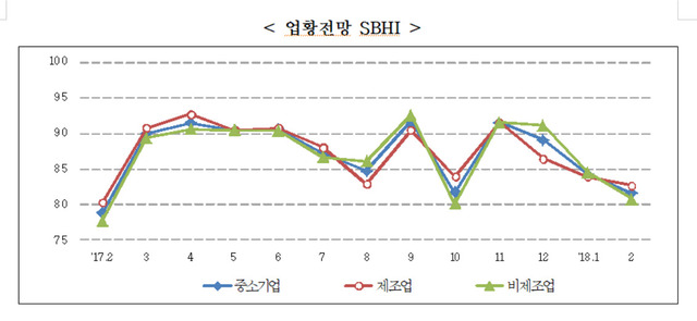 중소기업 체감경기를 나타내는 건강도지수 추이. 자료 중소기업중앙회