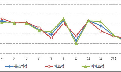 중소기업 경기전망 석달째 하락세