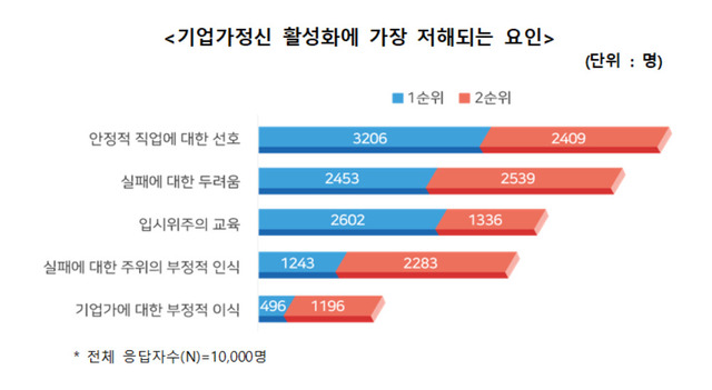 자료:중소벤처기업부·한국청년기업가정신재단 ‘2017 기업가정신 실태조사’(*누르면 크게 볼 수 있습니다.)