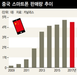 중국 스마트폰 판매량 추이