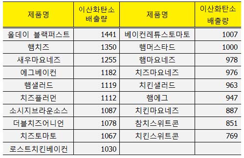 샌드위치 1개에 포함된 이산화탄소의 양.