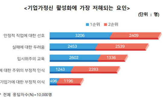 “2년 안 창업 의사 있다”는 사람 100명 가운데 7명꼴