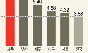 부산 해운대구 작년 땅값 상승률 9.05%로 1위