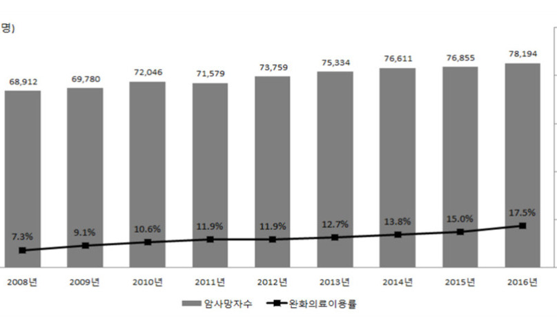 가정 호스피스 이용 환자 5명 중 1명은 집에서 임종한다