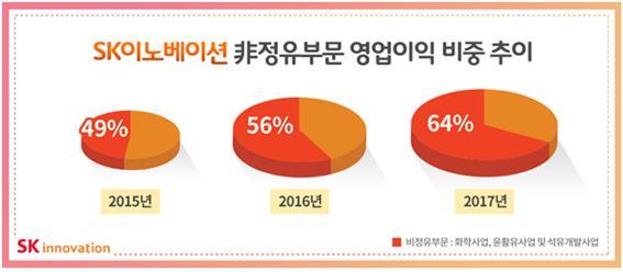 SK이노베이션 비정유부문 영업이익 비중 추이. SK이노베이션 제공