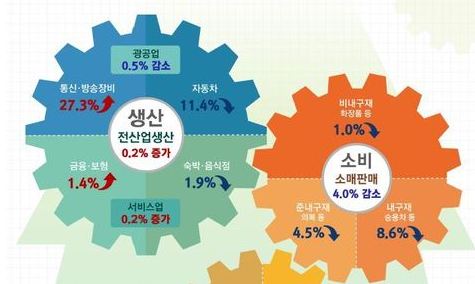 자동차·조선 불황 여전…전산업생산 증가폭 둔화