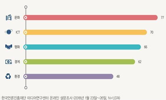 "국민 61%, 북한의 평창 올림픽 참가 긍정적"