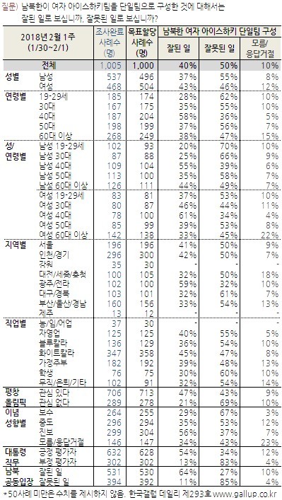 <한국갤럽>