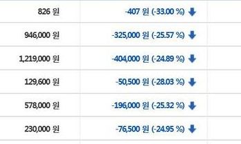 [한겨레 사설] ‘투기 위험성’ 극명하게 보여준 비트코인 폭락