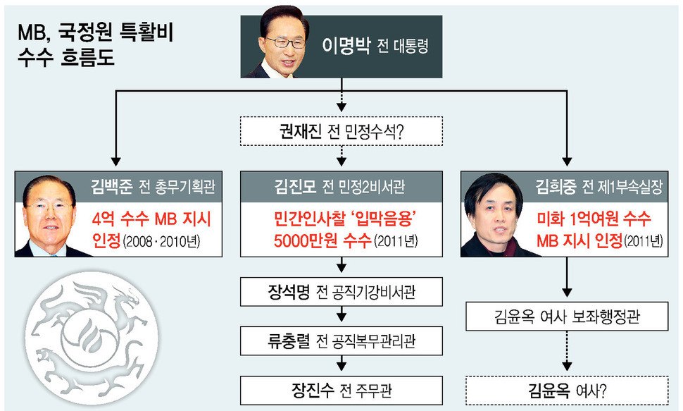 입 연 김백준 “MB지시로 국정원 특활비 상납받아”
