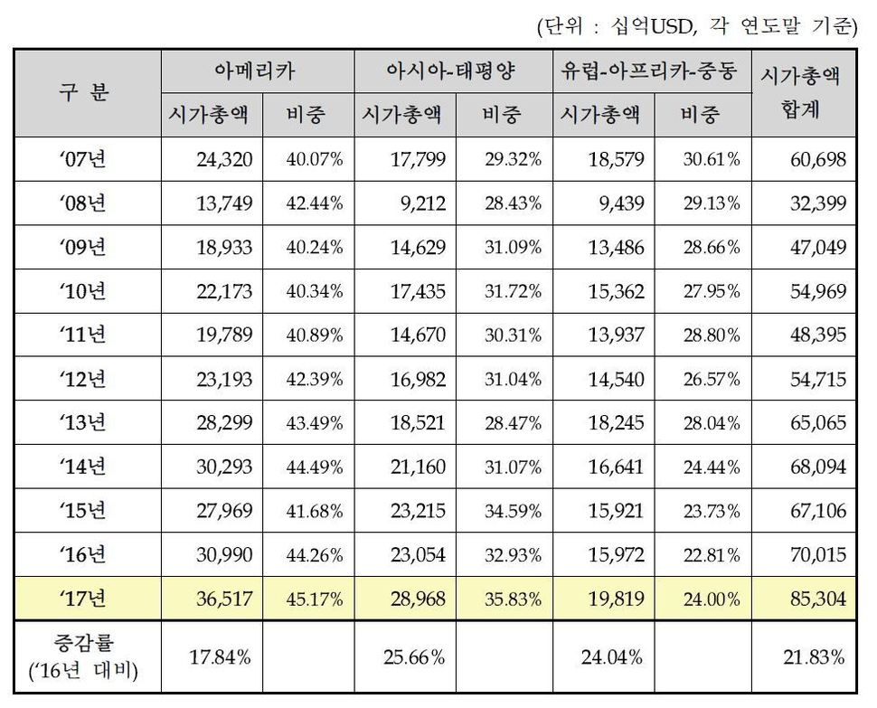 연도별 대륙별 시가총액 및 비중. 자료: 한국거래소.