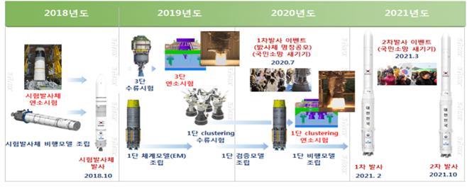 한국형 발사체 발사 일정. 과학기술정보통신부 제공