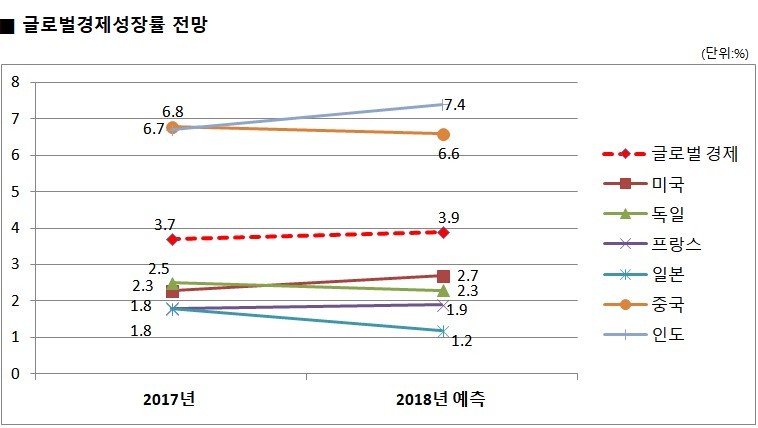 자료: 세계 각국 경제성장 전망률, 국제통화기금(IMF), 2018.