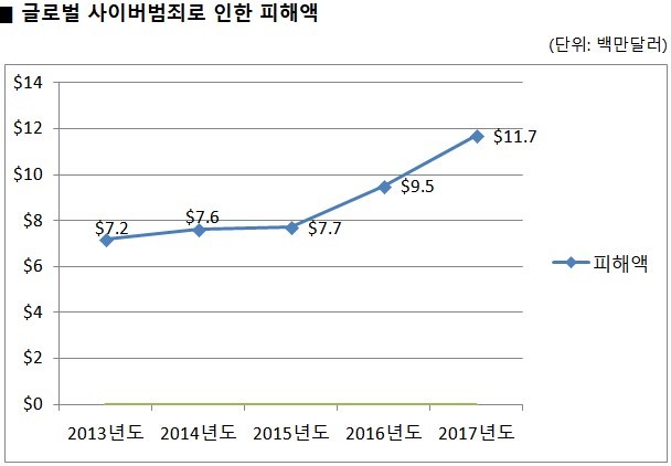 자료: 전 세계 사이버범죄 피해액, 세계경제포럼, 2018.