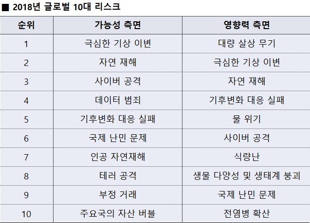 자료: 2018년 세계 10대 리스크, 세계경제포럼, 2018.