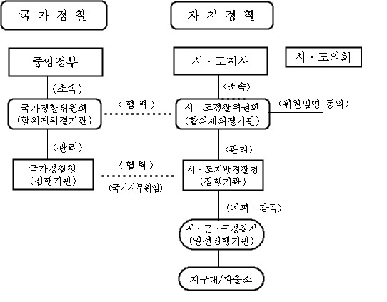 서울시가 그린 ‘광역단위 자치경찰제’ 도입 시 경찰 구조도