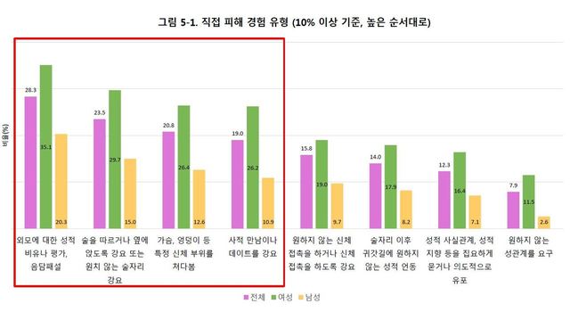 자료: 영진위 ‘영화인 성평등 환경 조성을 위한 성폭력(성차별) 실태조사’