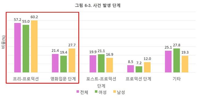 자료: 영진위 ‘영화인 성평등 환경 조성을 위한 성폭력(성차별) 실태조사’