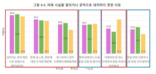 자료: 영진위 ‘영화인 성평등 환경 조성을 위한 성폭력(성차별) 실태조사’