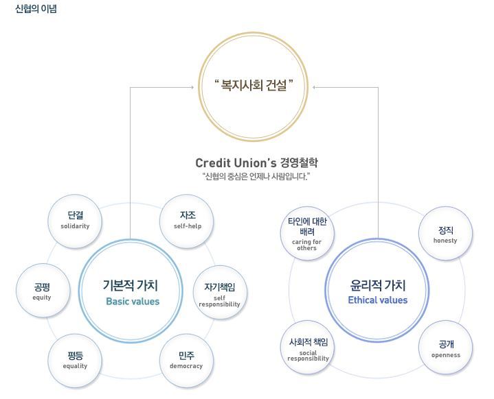 신협의 이념. 출처: 신협 누리집