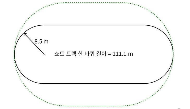 쇼트트랙 크기: 트랙 한 바퀴 길이는 111.1m이다. 트랙의 직선 구간 길이는 총 28.8m×2 = 57.7m이고 트랙 양쪽에 있는 곡선 구간 각각은 선수들의 스케이팅 경로를 기준으로 반지름이 8.5m(곡률 반지름이 8.5m)인 원의 반쪽 모양으로, 총 2π8.5=53.4m이다. 실제 경기에서 선수들은 초록색 점선 경로와 같은 좀 더 완만하게 도는 경로로 스케이트를 탄다. 그 만큼 곡률 반지름이 커져서 같은 속도로 달린다면 곡선 경로에서의 구심력과 원심력이 더 작아지고, 같은 구심력(또는 원심력)을 유지하면 더 큰 속도를 낼 수 있다.