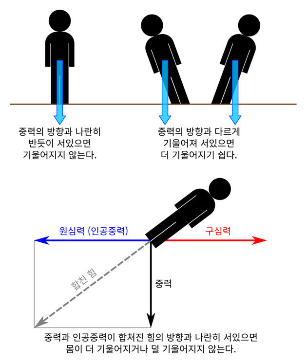 중력의 방향 또는 중력과 인공중력이 합친 힘의 방향과 몸이 나란히 있을때 몸이 더 기울지 않는다. 아래그림에서 직사각형에서 수직 방향의 변의 길이가 중력의 크기와 같고 수평방향의 변의 길이가 원심력의 크기와 같으면, 대각선의 길이는 중력과 원심력이 합쳐진 힘의 크기가 된다. 합친 힘을 방향은 대각선 방향이다.