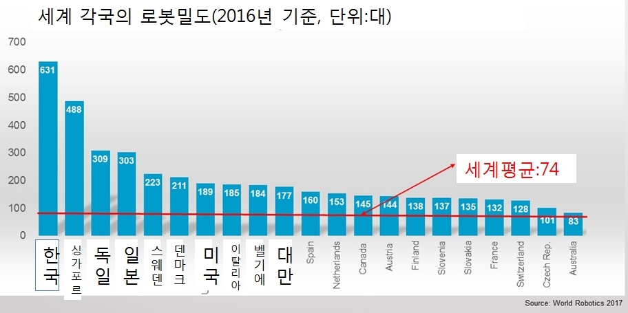 자료:국제로봇연맹