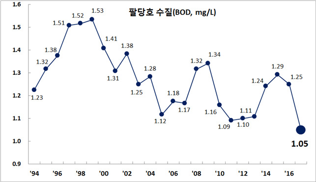 연도별 팔당호 BOD 수질변화. 자료:물환경정보시스템(http://water.nier.go.kr)
