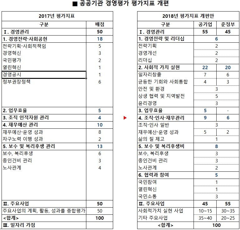 자료: 공공기관 경영평가 평가 지표 개편안, 한겨레경제사회연구원 정리.