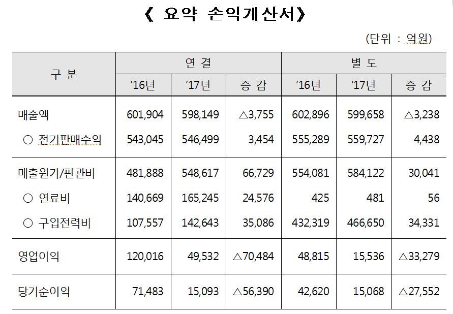 한국전력 2017 사업년도 실적(※ 그래픽을 누르면 크게 볼 수 있습니다.)