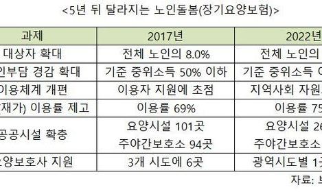 ‘요양병원’ 아닌 ‘집’에서 어르신 돌볼 수 있도록 지원 넓힌다