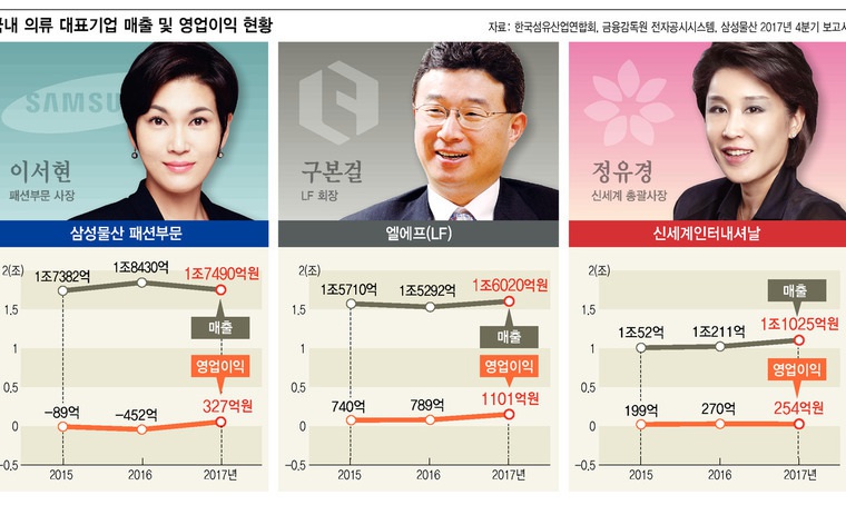 ‘패션 삼국지’ 재벌 3세 CEO 성적표는?