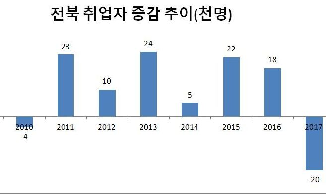 조선소 문닫은 전북, 일자리 2만개 사라져