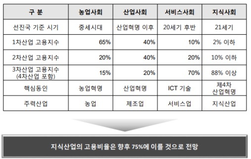 지식산업의 고용규모 변화. 이명호, 윤기영, 김동환 외 3명. 2017. 디지털 기술의 발달에 따른 일과 직주공간의 미래(p. 68.)에서 인용.