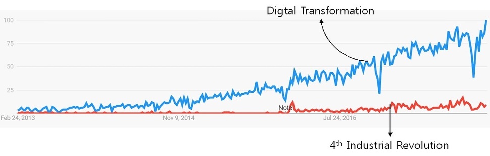 구글트렌드 조회 결과. “Digital Transformation”, “4th Industrial Revolution”. 2018.02.19 기준 5년간