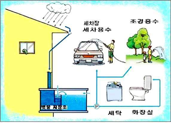 빗물이용시설 개념도 울산시 제공