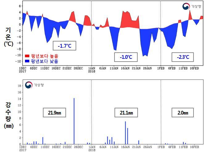 올 겨울철(2017년 12월1일~2018년 2월20일) 기온과 강수량. 기상청 제공