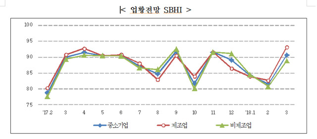 중소기업건강도지수(SBHI) 전망추이. 자료 중소기업중앙회 제공(*누르면 크게 볼 수 있습니다.)