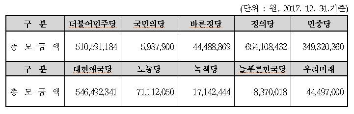 2017년도 중앙당 후원회 모금액 현황. 중앙선거관리위원회 제공