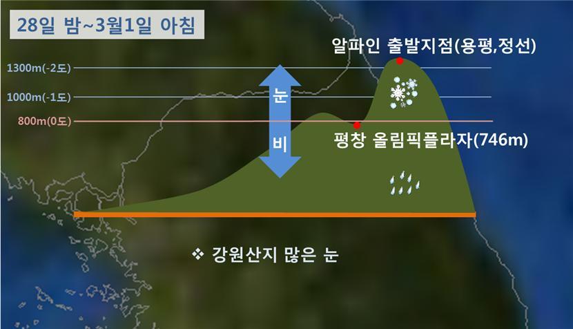 강원 산지 고도별 눈·비 예상 모식도. 기상청 제공